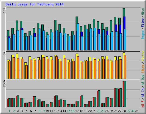 Daily usage for February 2014