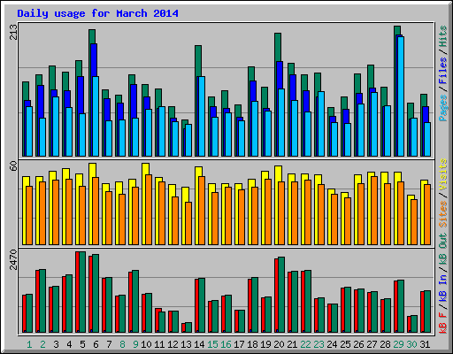 Daily usage for March 2014