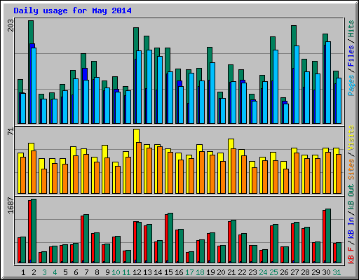 Daily usage for May 2014