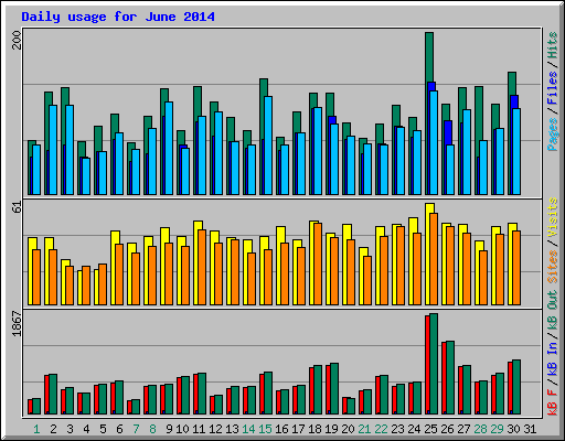 Daily usage for June 2014