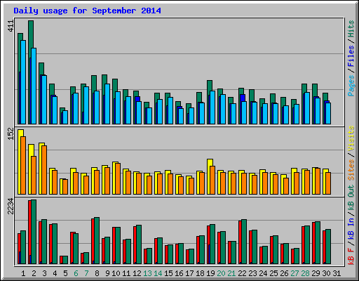 Daily usage for September 2014