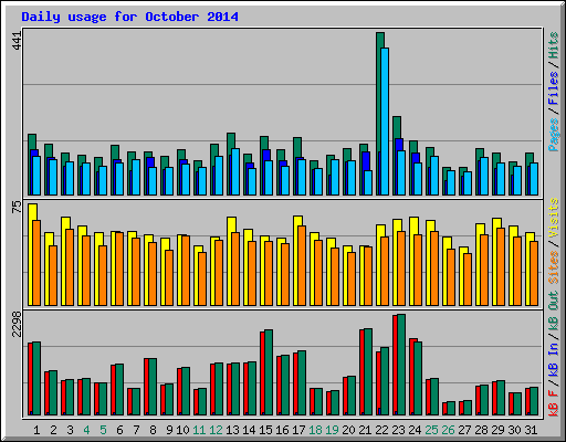 Daily usage for October 2014