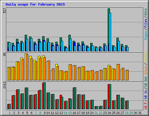 Daily usage for February 2015