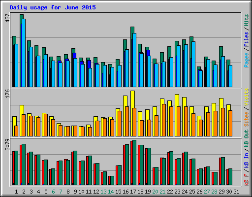 Daily usage for June 2015