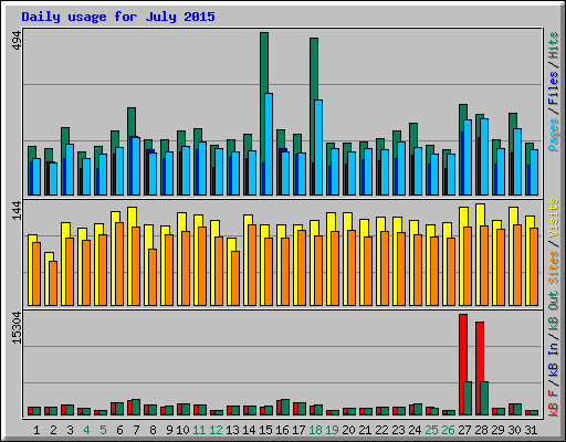 Daily usage for July 2015