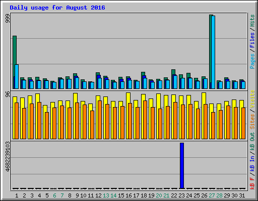 Daily usage for August 2016