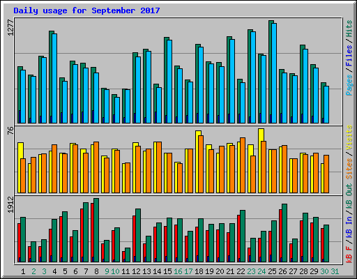 Daily usage for September 2017