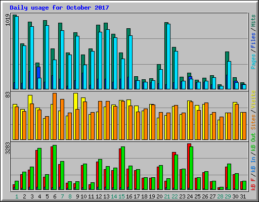 Daily usage for October 2017