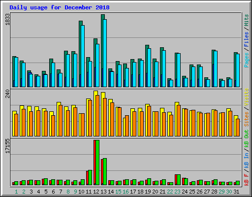 Daily usage for December 2018