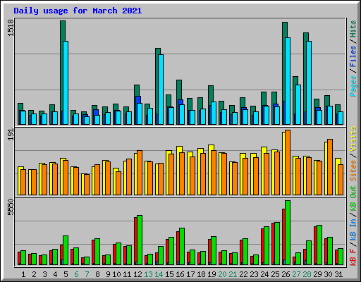 Daily usage for March 2021