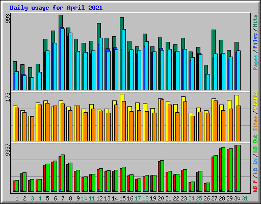 Daily usage for April 2021