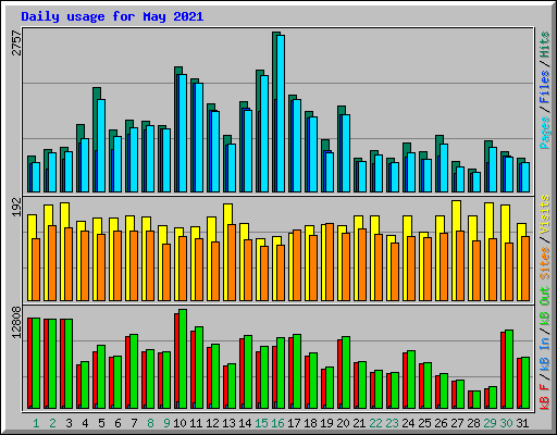 Daily usage for May 2021