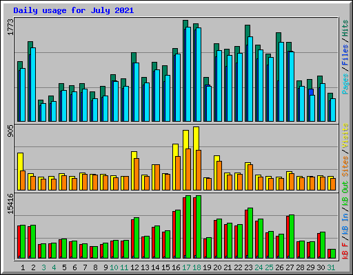 Daily usage for July 2021