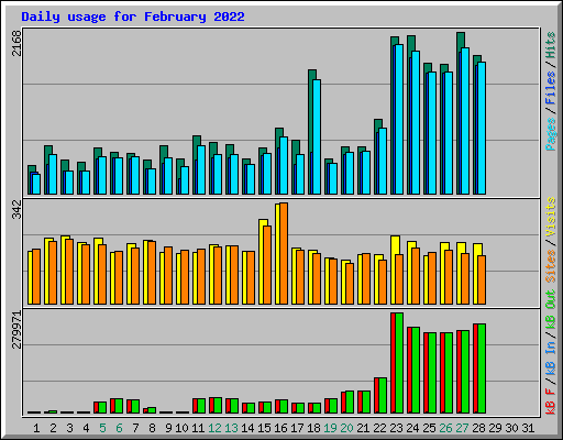 Daily usage for February 2022