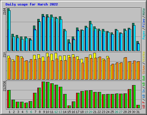 Daily usage for March 2022
