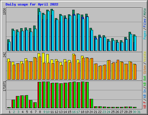 Daily usage for April 2022