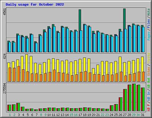 Daily usage for October 2022