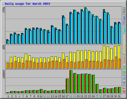 Daily usage for March 2023