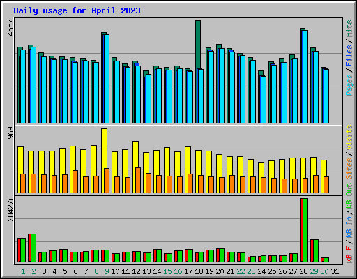 Daily usage for April 2023