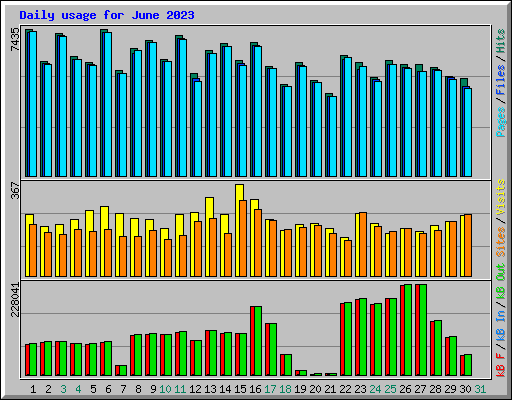 Daily usage for June 2023