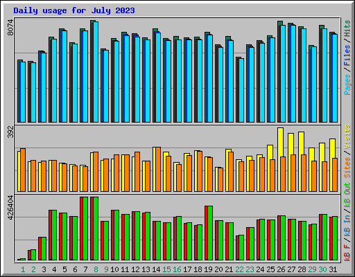 Daily usage for July 2023