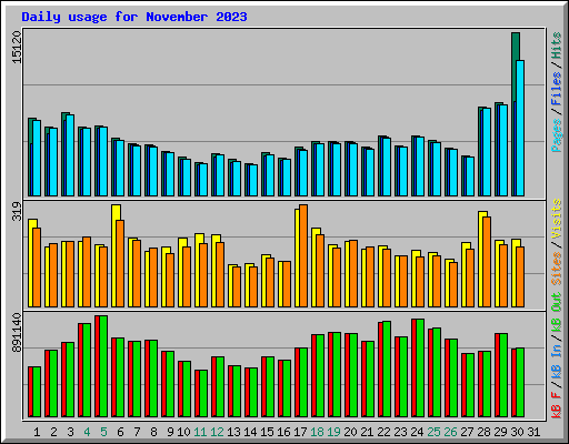 Daily usage for November 2023