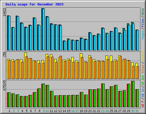 Daily usage for December 2023