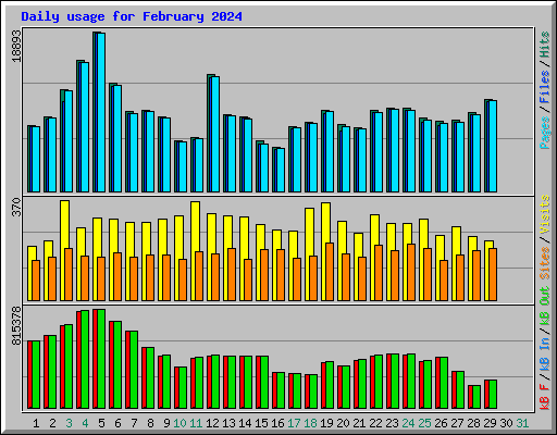 Daily usage for February 2024