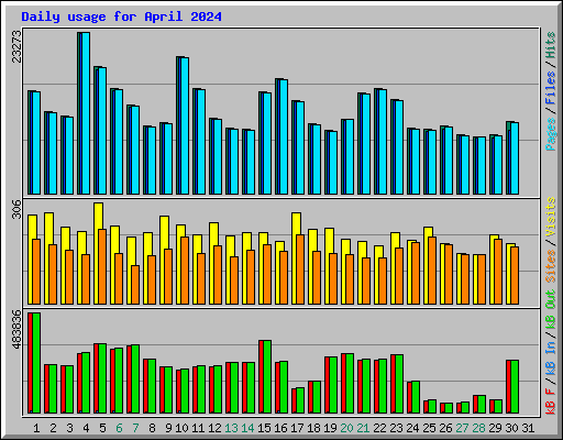 Daily usage for April 2024