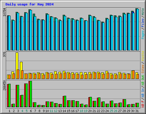 Daily usage for May 2024