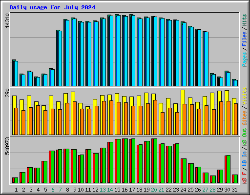 Daily usage for July 2024