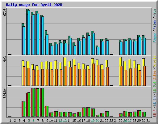 Daily usage for April 2025