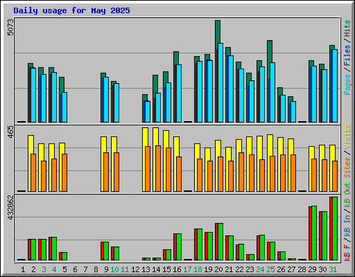 Daily usage for May 2025