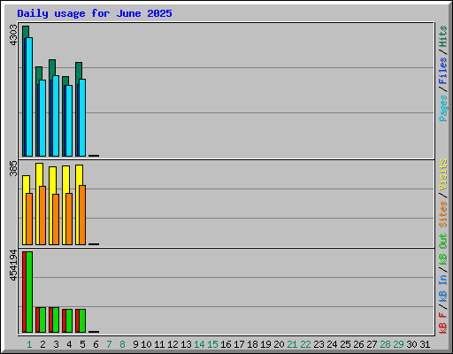 Daily usage for June 2025