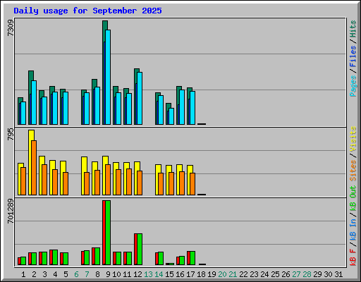 Daily usage for September 2025