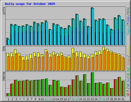 Daily usage for October 2025