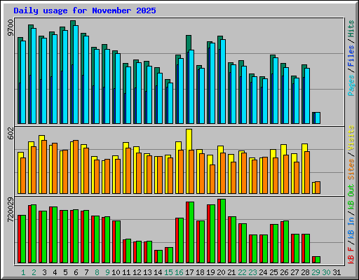 Daily usage for November 2025