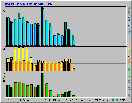 Daily usage for March 2026