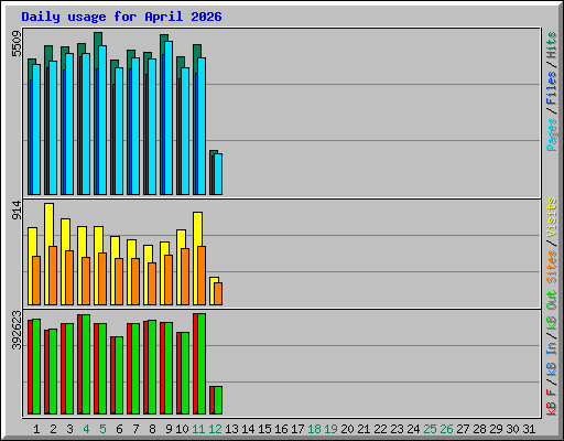 Daily usage for April 2026