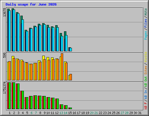 Daily usage for June 2026