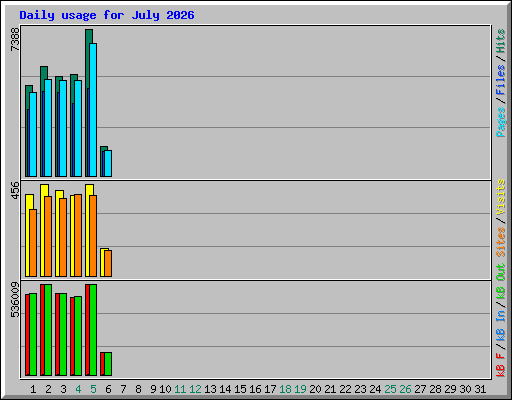 Daily usage for July 2026