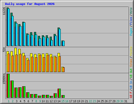 Daily usage for August 2026