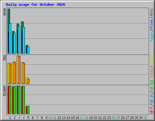 Daily usage for October 2026