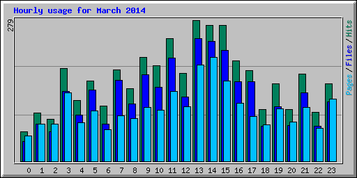 Hourly usage for March 2014