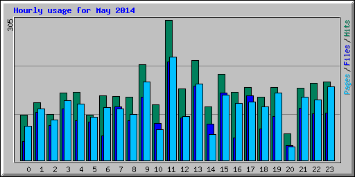 Hourly usage for May 2014