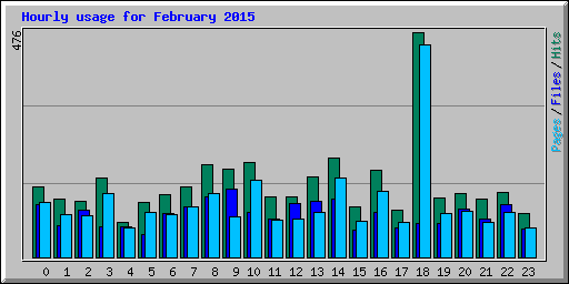 Hourly usage for February 2015