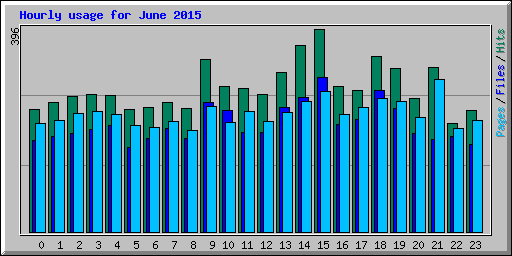 Hourly usage for June 2015