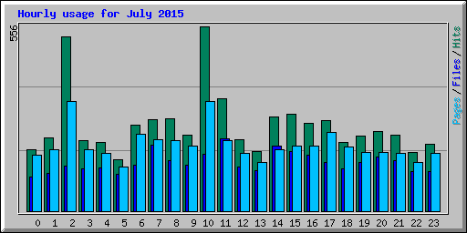 Hourly usage for July 2015