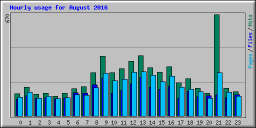 Hourly usage for August 2016