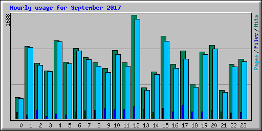 Hourly usage for September 2017